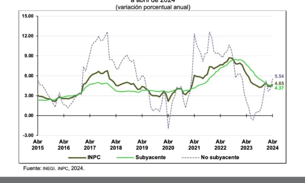 Inflación en México alcanza tasa anual de 4.65% en abril; la más alta en tres meses