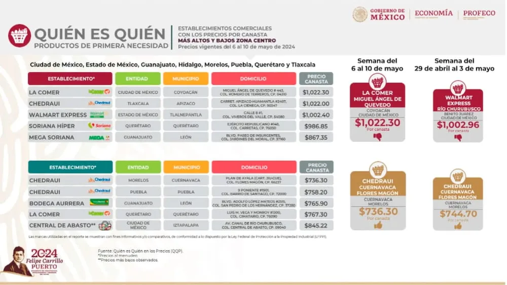 Chedraui en Cuernavaca lidera con los precios más bajos en canasta básica en la zona centro