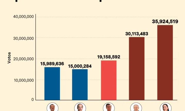 Claudia Sheinbaum Pardo, quien se convertirá en la próxima presidenta de México, obtuvo 35,924,519, es decir, el 59.75% de los votos