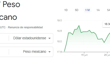 El peso mexicano ha registrado un alza en su valor