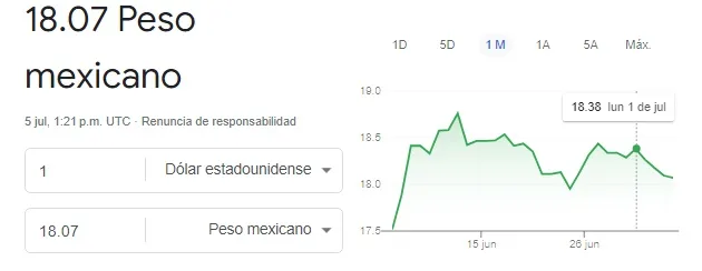 El peso mexicano ha registrado un alza en su valor