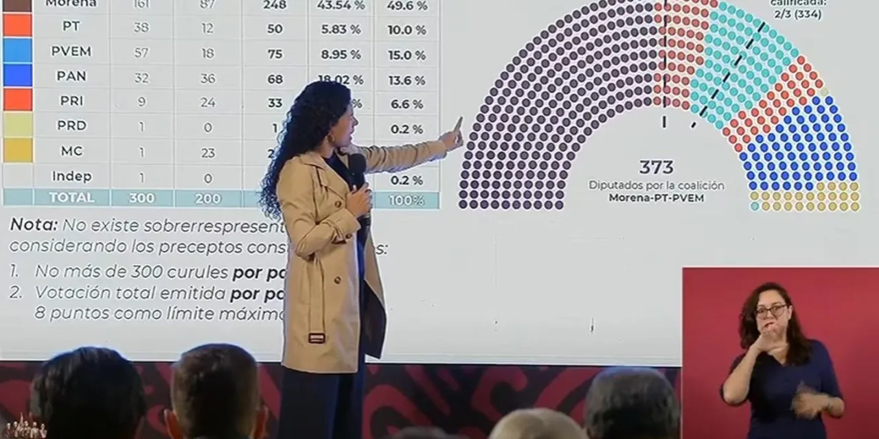 SEGOB defiende mayoría calificada de Morena