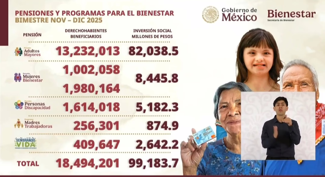 Anuncian dispersión de 99 mil mdp para Programas de Bienestar y difunden calendario de depósitos