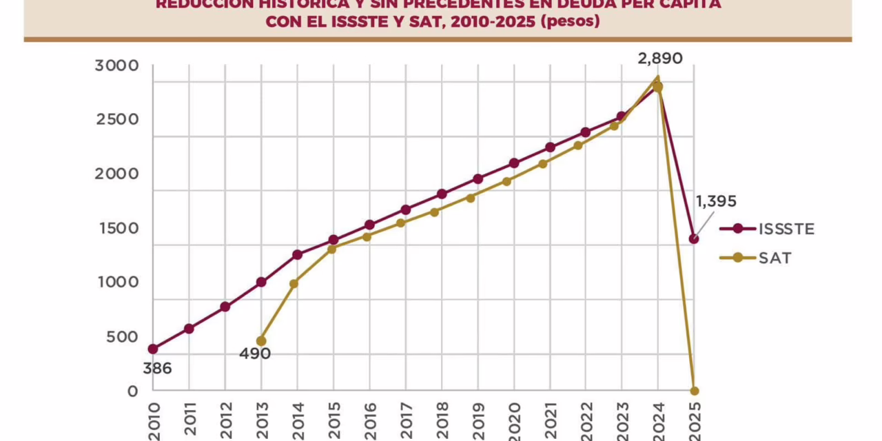 Veracruz liquida su adeudo histórico con el SAT: Gobernadora Rocío Nahle