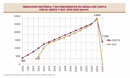 Veracruz liquida su adeudo histórico con el SAT: Gobernadora Rocío Nahle