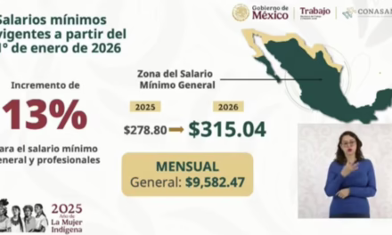 Anuncia Sheinbaum aumento al salario mínimo al 13% a partir de enero