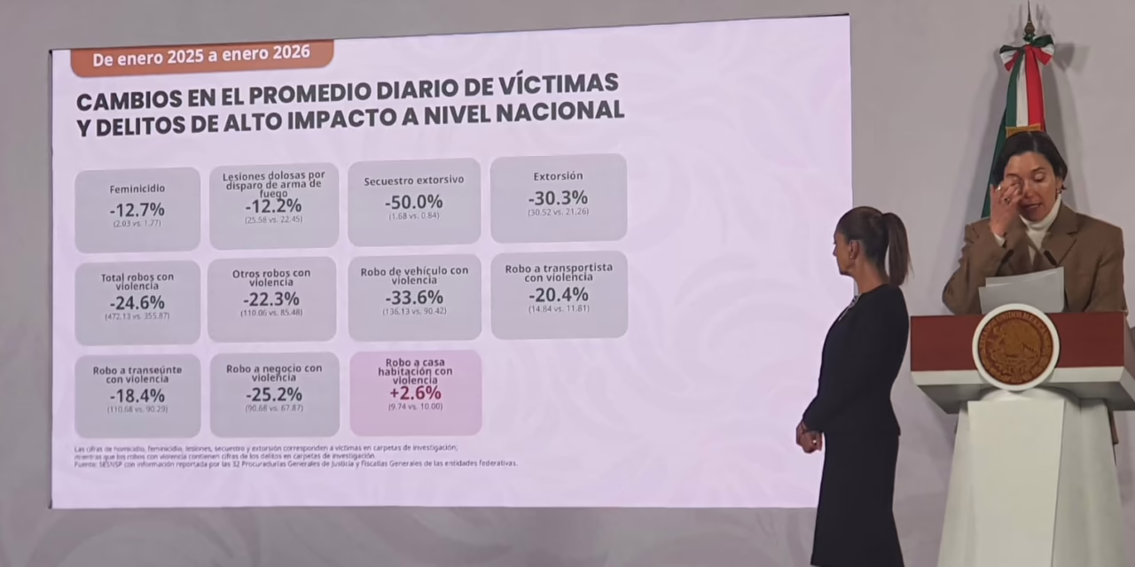 Robo a casa habitación con violencia, es el único delito al alza en enero 2026: SESNSP