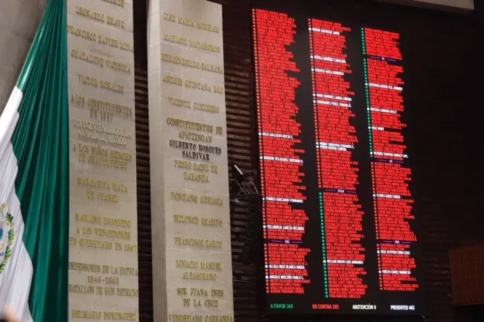 Reforma electoral no alcanza los votos suficientes, diputados rechazan el proyecto