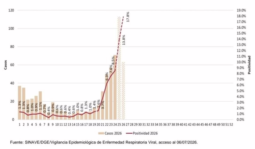 México registró un repunte de casos de COVID-19