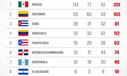 Gana México 250 medallas en Centroamericanos; domina clavados y atletismo